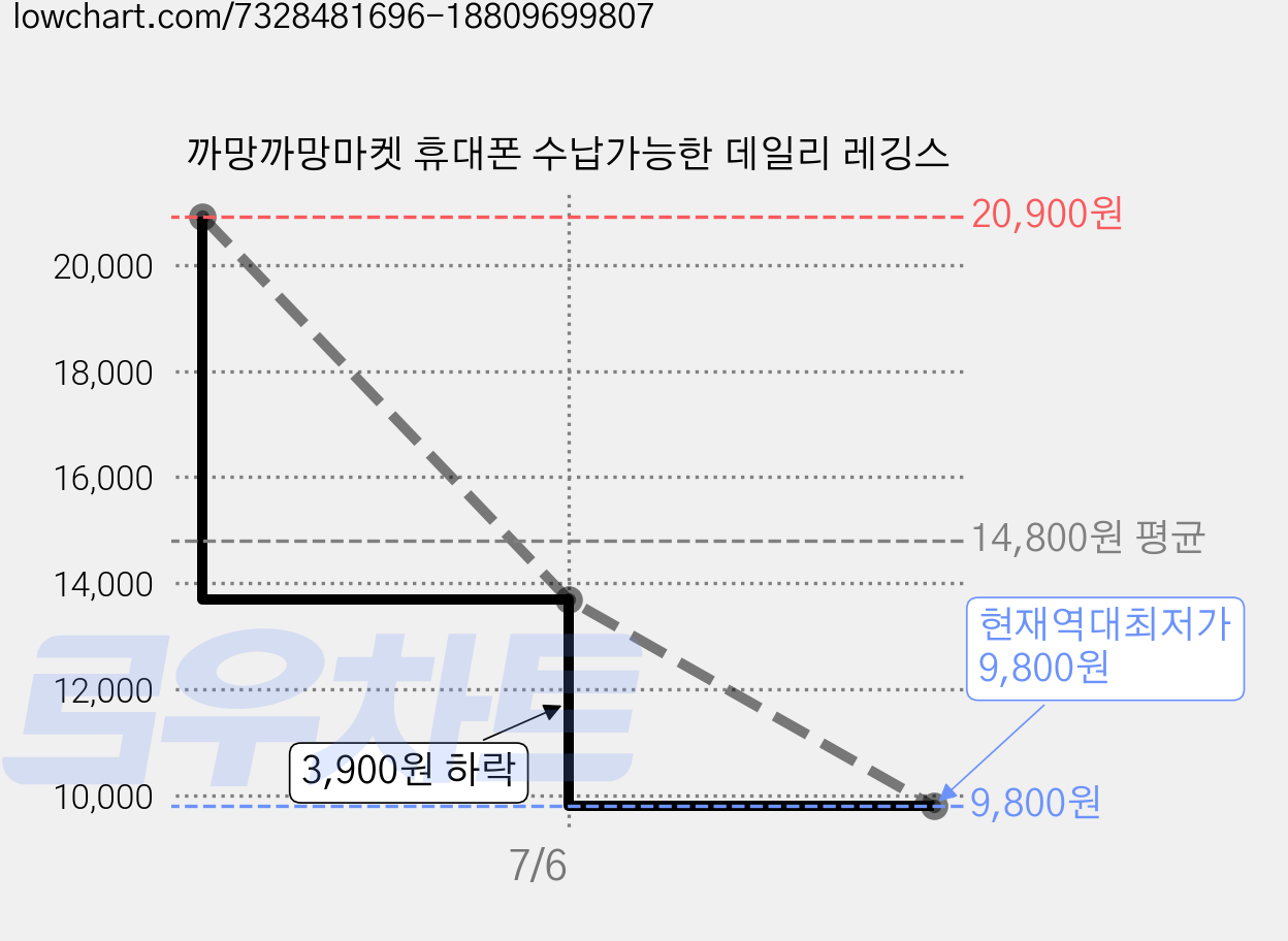 까망까망마켓 휴대폰 수납가능한 데일리 레깅스 가격 변동 차트, 현재가 9,800원, 역대최저가