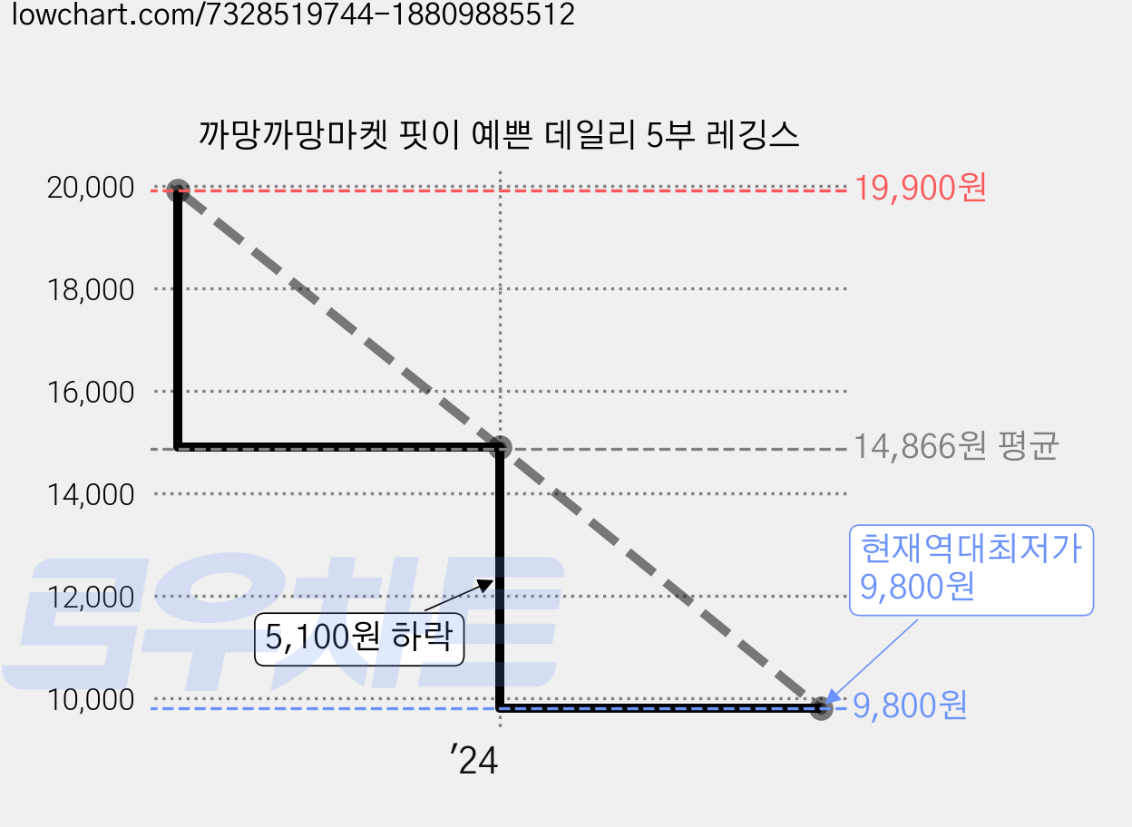 까망까망마켓 핏이 예쁜 데일리 5부 레깅스 가격 변동 차트, 현재가 9,800원, 역대최저가