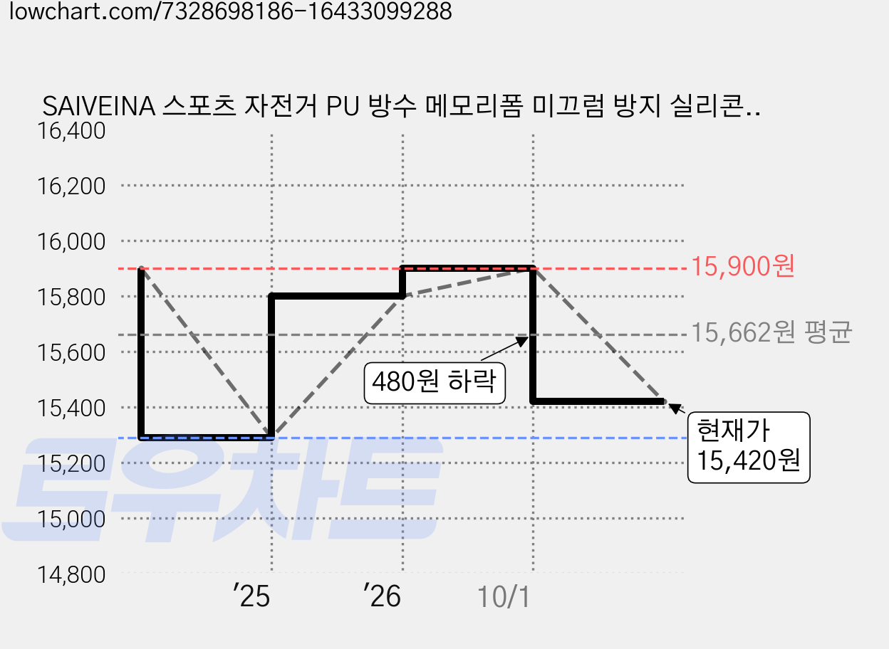 SAIVEINA 스포츠 자전거 PU 방수 메모리폼 미끄럼 방지 실리콘 부드러운 쿠션안장커버, 블랙, 1개 가격 변동 차트, 현재가 15,420원, 관측 최저가 15,290원