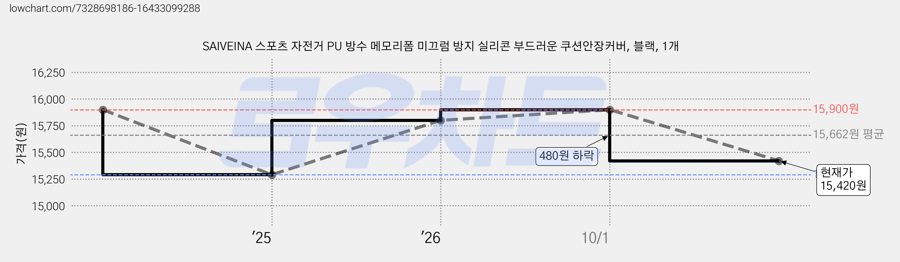 SAIVEINA 스포츠 자전거 PU 방수 메모리폼 미끄럼 방지 실리콘 부드러운 쿠션안장커버, 블랙, 1개 가격 변동 차트, 현재가 15,420원, 관측 최저가 15,290원