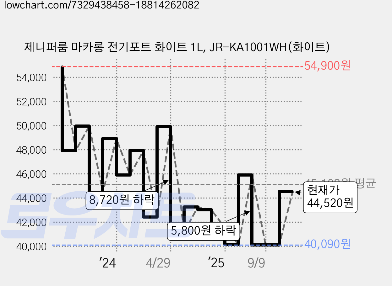 제니퍼룸 마카롱 전기포트 화이트 1L, JR-KA1001WH(화이트) 가격 변동 차트, 현재가 37,860원, 역대최저가