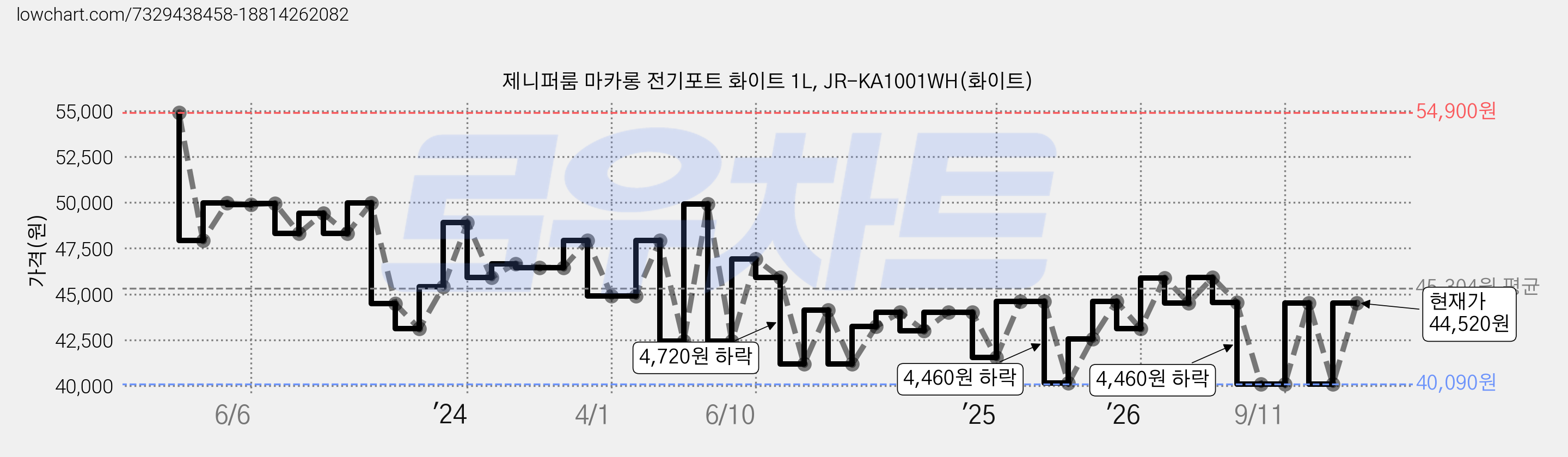 제니퍼룸 마카롱 전기포트 화이트 1L, JR-KA1001WH(화이트) 가격 변동 차트, 현재가 37,860원, 역대최저가