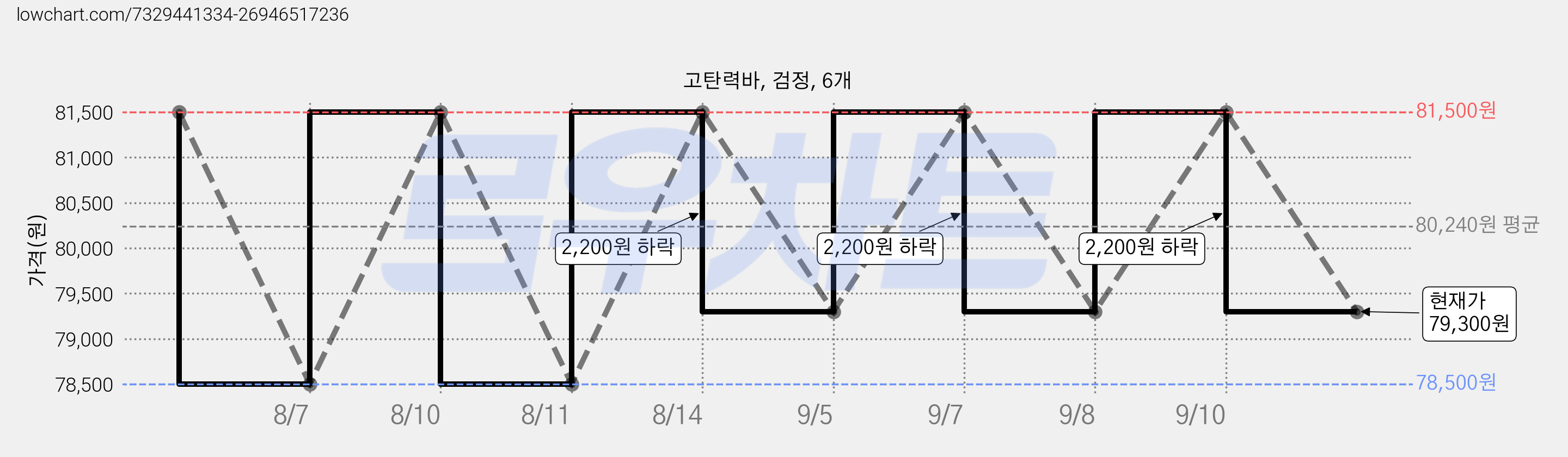 고탄력바, 검정, 6개 가격 변동 차트, 현재가 79,300원, 관측 최저가 78,500원