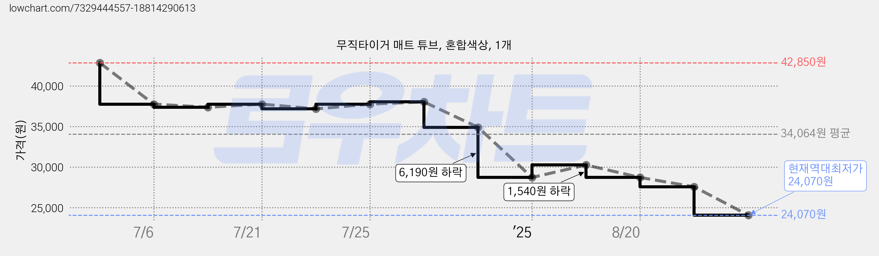 무직타이거 매트 튜브, 혼합색상, 1개 가격 변동 차트, 현재가 24,070원, 역대최저가