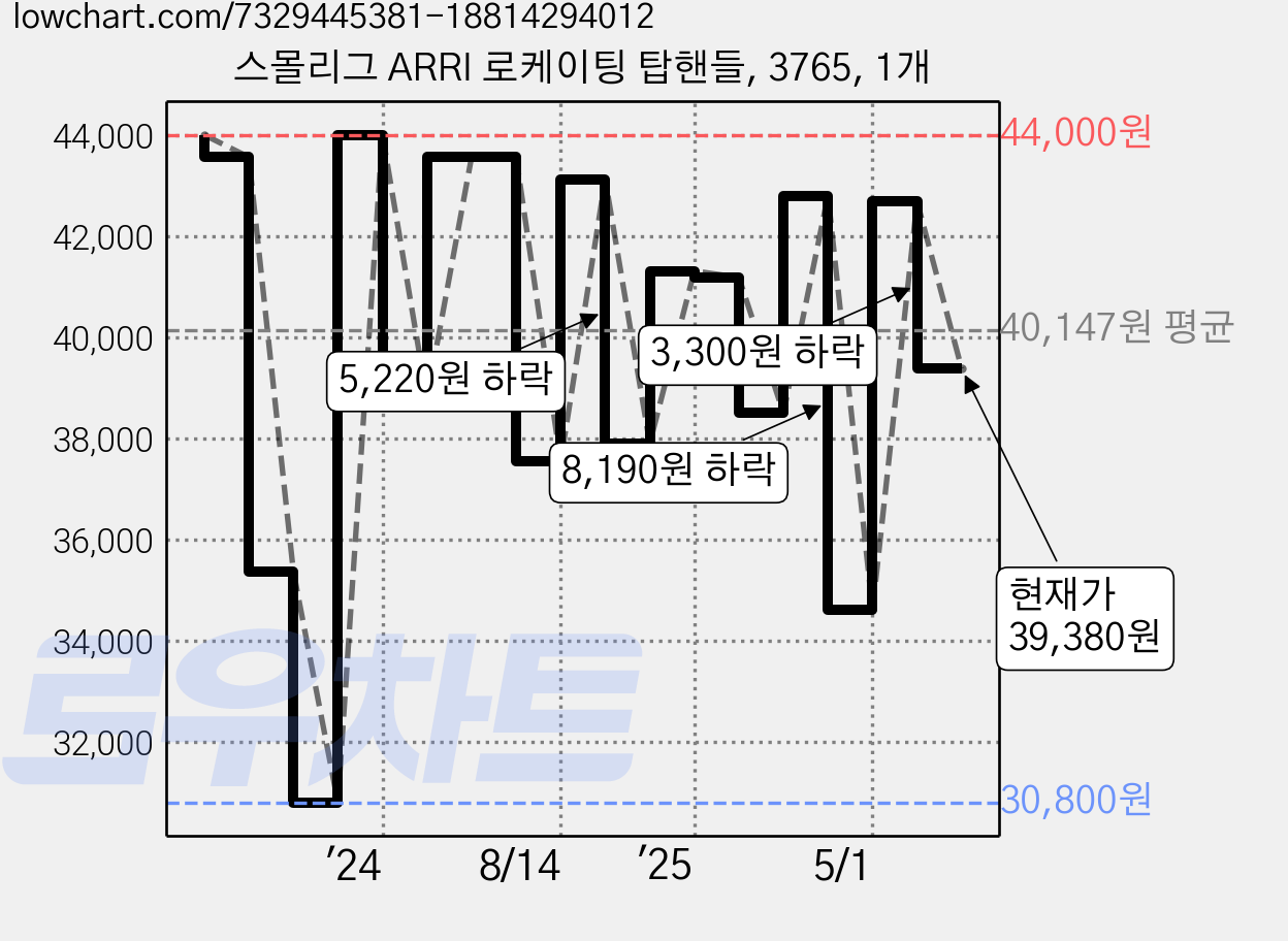 스몰리그 ARRI 로케이팅 탑핸들, 3765, 1개 가격 변동 차트, 현재가 39,380원, 관측 최저가 30,800원