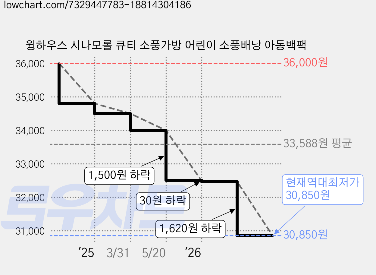 윙하우스 시나모롤 큐티 소풍가방 어린이 소풍배낭 아동백팩 가격 변동 차트, 현재가 30,850원, 역대최저가