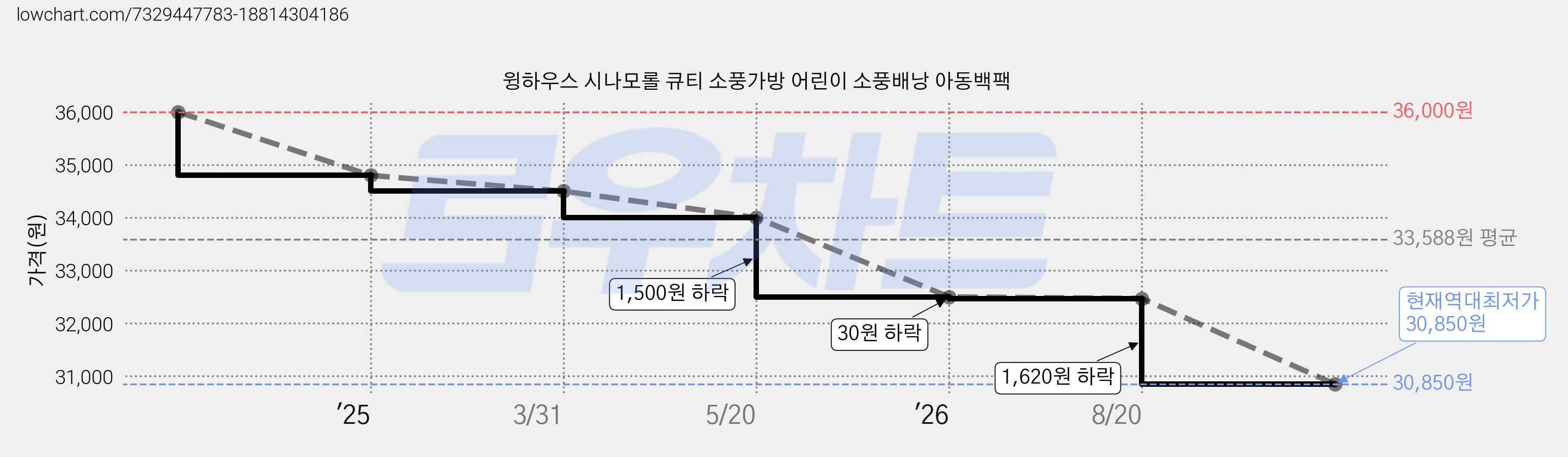 윙하우스 시나모롤 큐티 소풍가방 어린이 소풍배낭 아동백팩 가격 변동 차트, 현재가 30,850원, 역대최저가