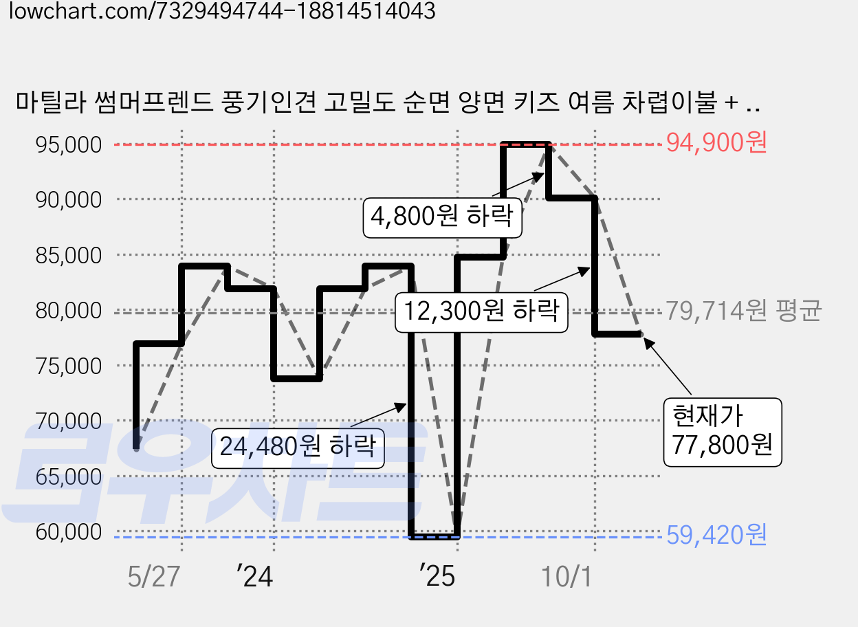마틸라 썸머프렌드 풍기인견 고밀도 순면 양면 키즈 여름 차렵이불 + 베개커버 세트, 생일파티 가격 변동 차트, 현재가 77,800원, 관측 최저가 59,420원