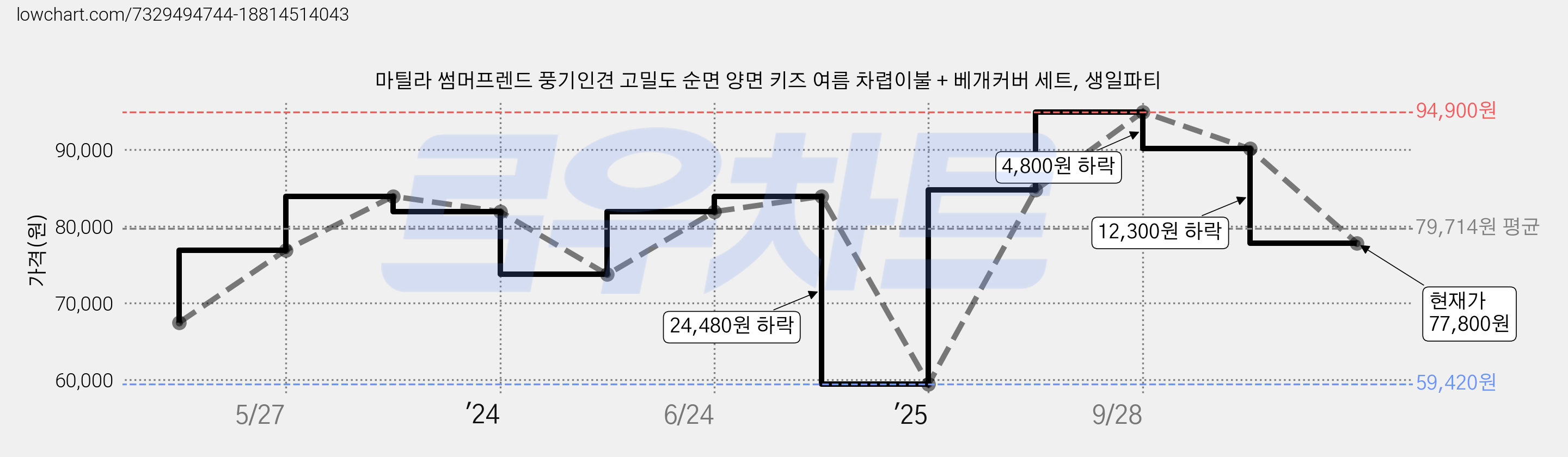 마틸라 썸머프렌드 풍기인견 고밀도 순면 양면 키즈 여름 차렵이불 + 베개커버 세트, 생일파티 가격 변동 차트, 현재가 77,800원, 관측 최저가 59,420원