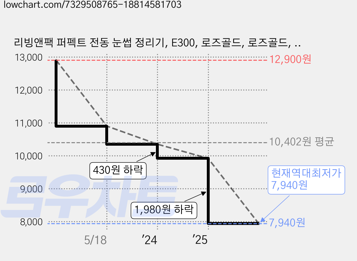 리빙앤팩 퍼펙트 전동 눈썹 정리기, E300, 로즈골드, 로즈골드, livingandpack-E300 가격 변동 차트, 현재가 7,940원, 역대최저가