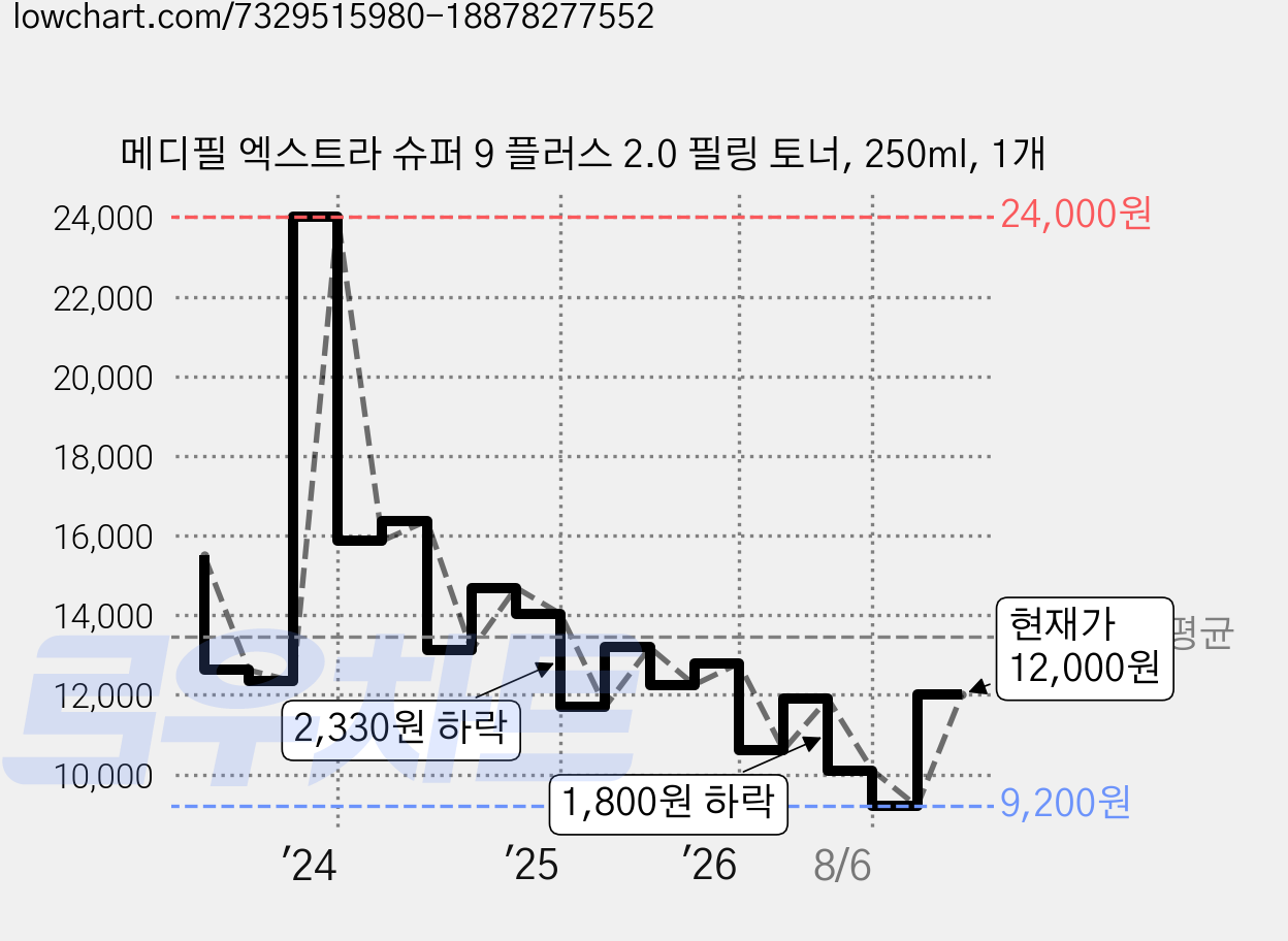 메디필 엑스트라 슈퍼 9 플러스 2.0 필링 토너, 250ml, 1개 가격 변동 차트, 현재가 12,000원, 관측 최저가 8,550원