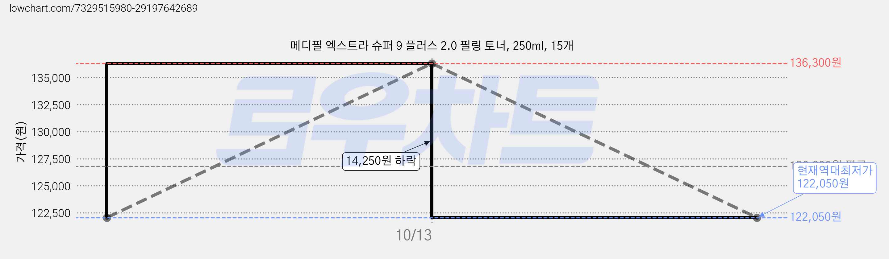 메디필 엑스트라 슈퍼 9 플러스 2.0 필링 토너, 250ml, 15개 가격 변동 차트, 현재가 122,050원, 역대최저가