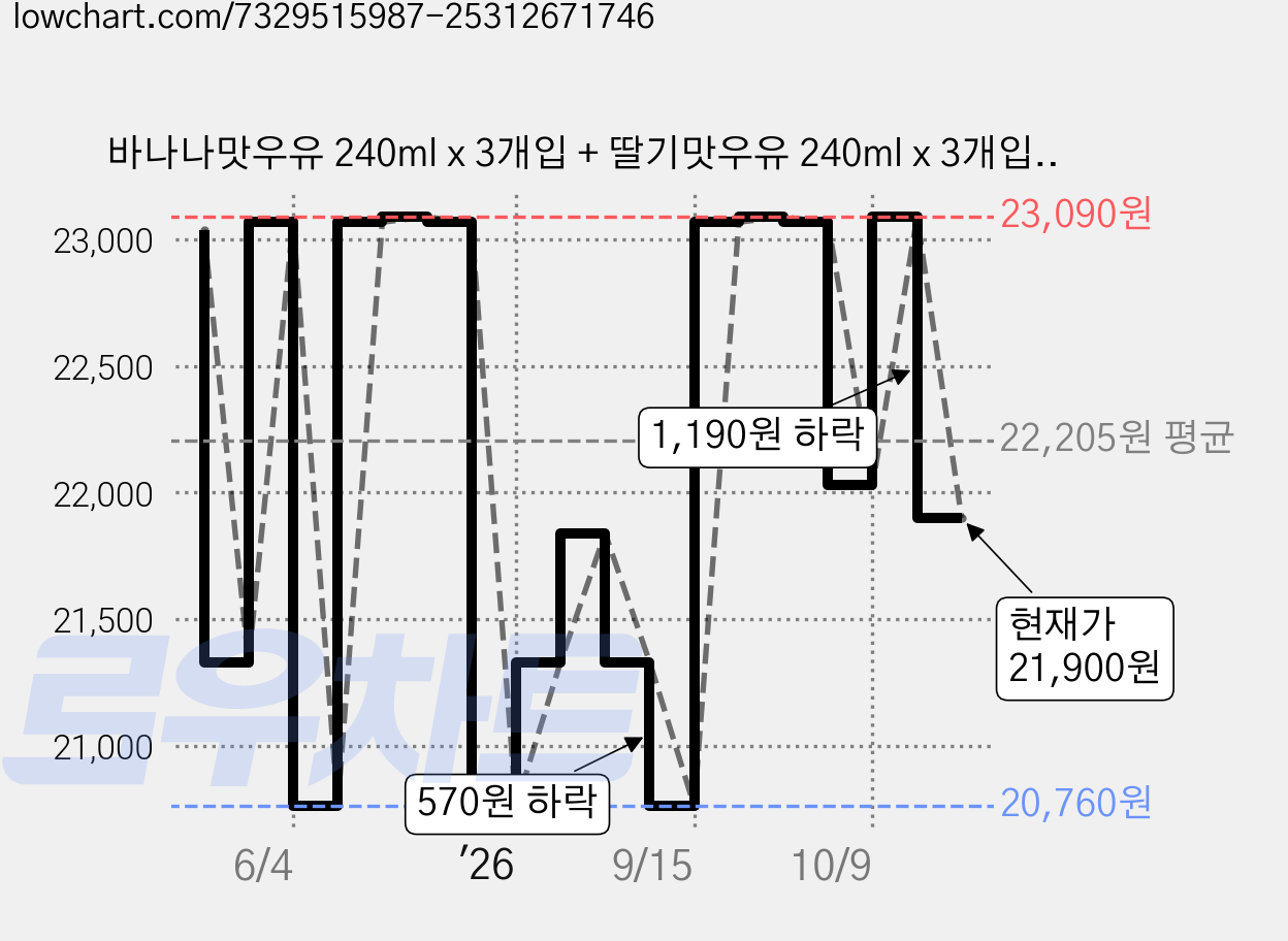 바나나맛우유 240ml x 3개입 + 딸기맛우유 240ml x 3개입 세트, 1.44L, 3세트 가격 변동 차트, 현재가 21,900원, 관측 최저가 20,760원