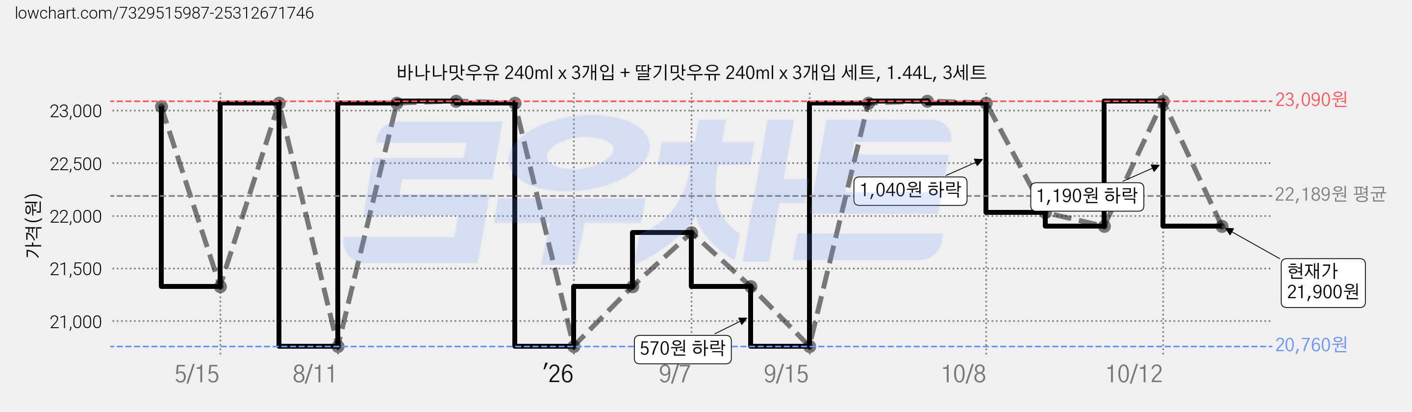 바나나맛우유 240ml x 3개입 + 딸기맛우유 240ml x 3개입 세트, 1.44L, 3세트 가격 변동 차트, 현재가 21,900원, 관측 최저가 20,760원
