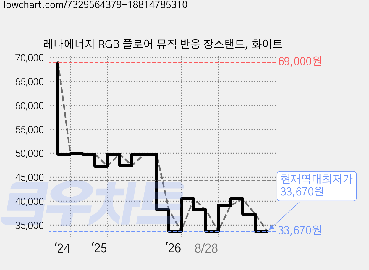 레나에너지 RGB 플로어 뮤직 반응 장스탠드, 화이트 가격 변동 차트, 현재가 33,670원, 역대최저가