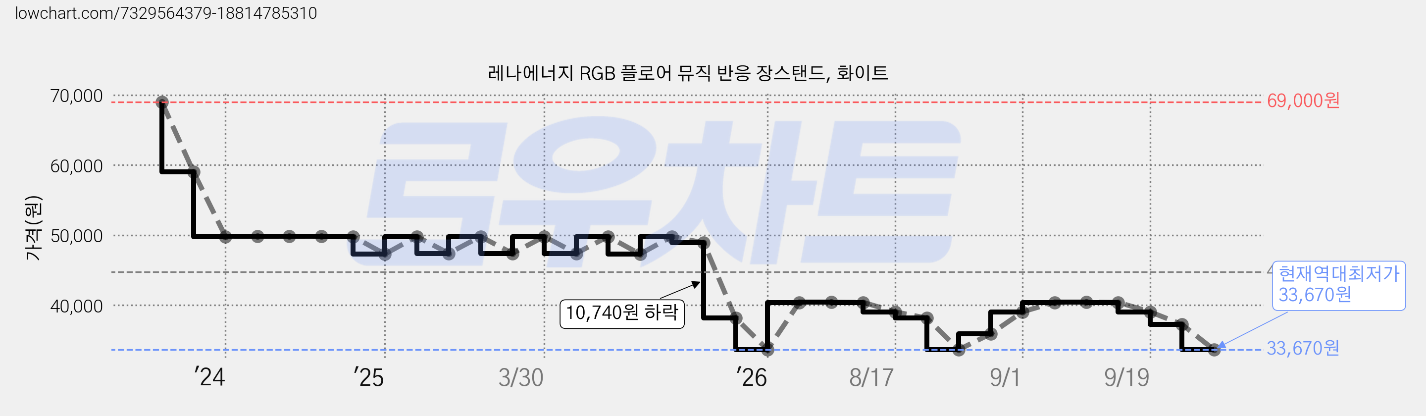 레나에너지 RGB 플로어 뮤직 반응 장스탠드, 화이트 가격 변동 차트, 현재가 33,670원, 역대최저가