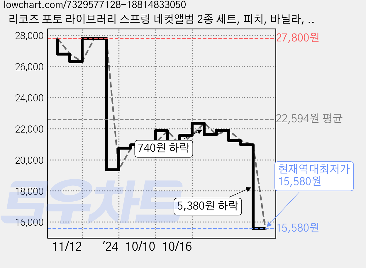 리코즈 포토 라이브러리 스프링 네컷앨범 2종 세트, 피치, 바닐라, 30매 가격 변동 차트, 현재가 15,580원, 역대최저가