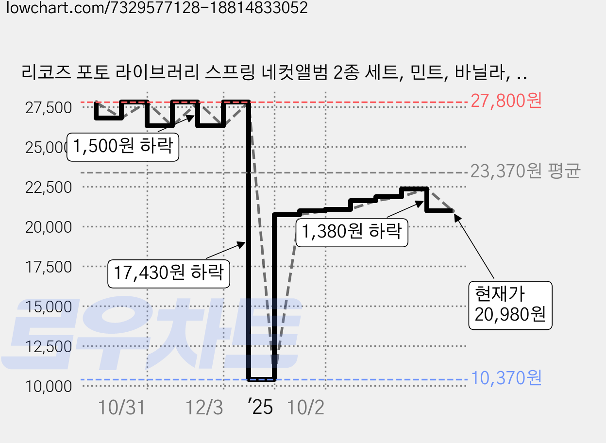 리코즈 포토 라이브러리 스프링 네컷앨범 2종 세트, 민트, 바닐라, 30매 가격 변동 차트, 현재가 20,980원, 관측 최저가 10,370원
