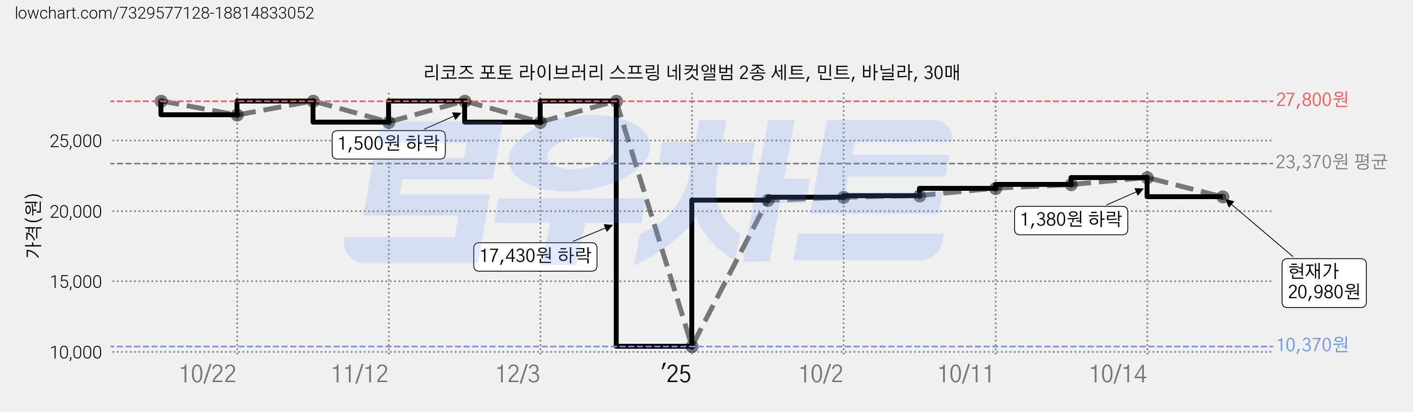 리코즈 포토 라이브러리 스프링 네컷앨범 2종 세트, 민트, 바닐라, 30매 가격 변동 차트, 현재가 20,980원, 관측 최저가 10,370원