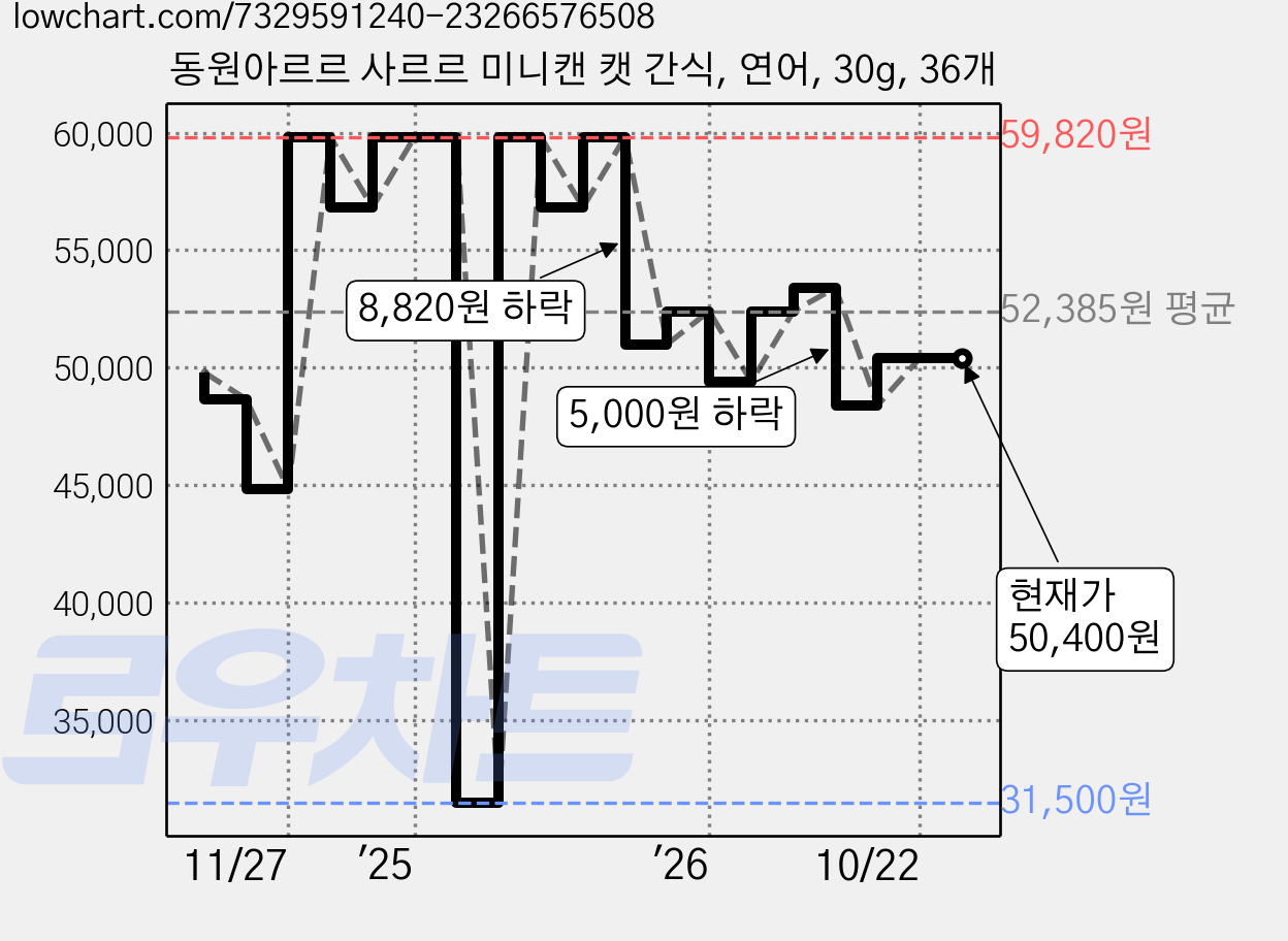 동원아르르 사르르 미니캔 캣 간식, 연어, 30g, 36개 가격 변동 차트, 현재가 50,400원, 관측 최저가 31,500원