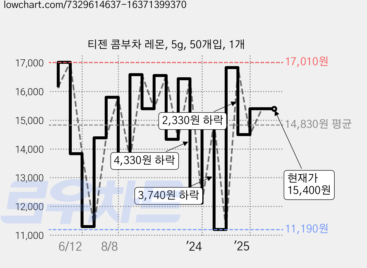 티젠 콤부차 레몬, 5g, 50개입, 1개 가격 변동 차트, 현재가 15,400원, 관측 최저가 11,110원