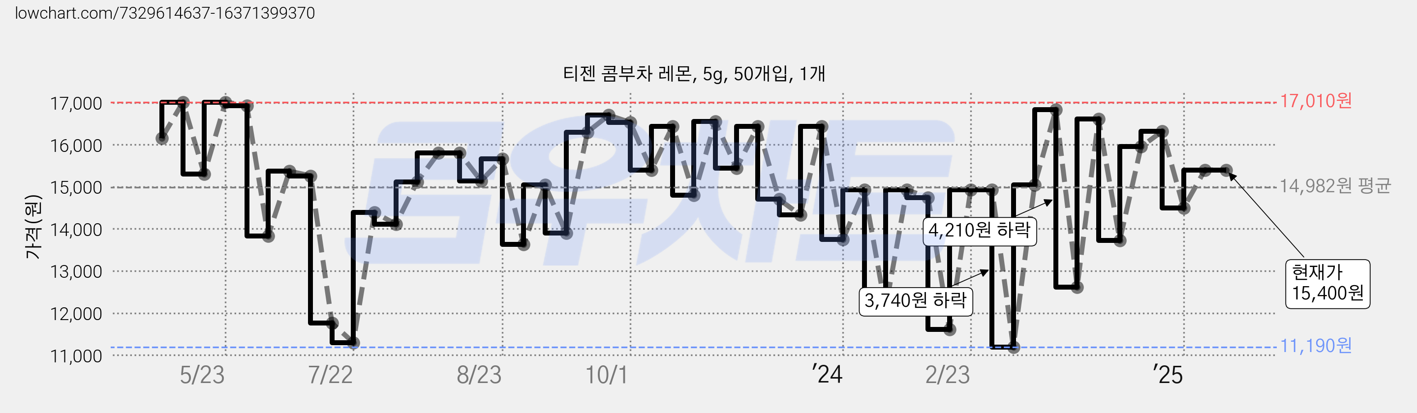 티젠 콤부차 레몬, 5g, 50개입, 1개 가격 변동 차트, 현재가 15,400원, 관측 최저가 11,110원