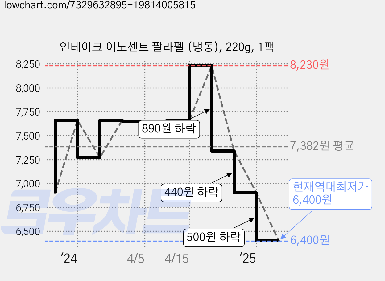 인테이크 이노센트 팔라펠 (냉동), 220g, 1팩 가격 변동 차트, 현재가 6,400원, 역대최저가