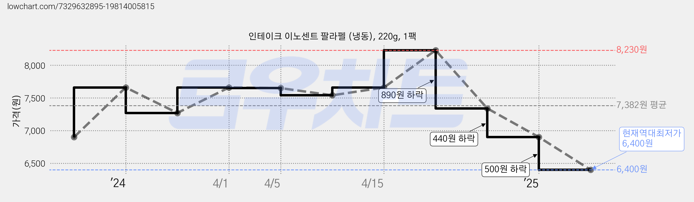 인테이크 이노센트 팔라펠 (냉동), 220g, 1팩 가격 변동 차트, 현재가 6,400원, 역대최저가