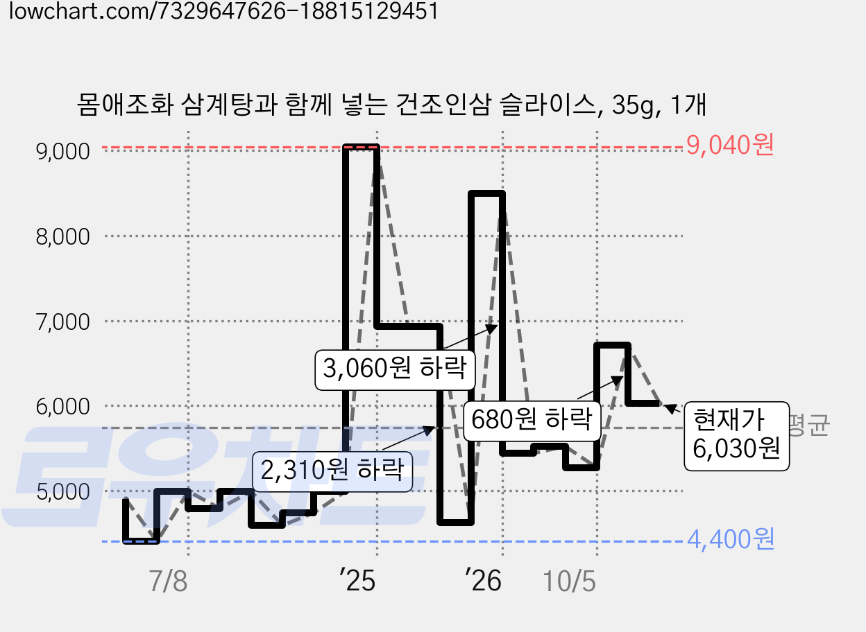 몸애조화 삼계탕과 함께 넣는 건조인삼 슬라이스, 35g, 1개 가격 변동 차트, 현재가 6,030원, 관측 최저가 4,400원