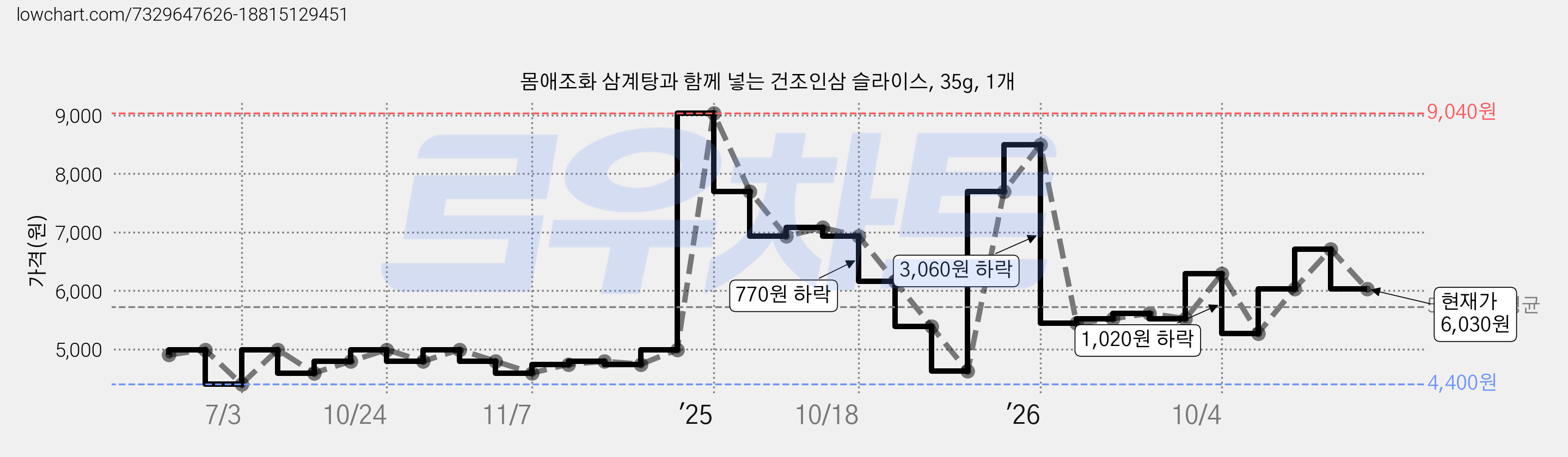 몸애조화 삼계탕과 함께 넣는 건조인삼 슬라이스, 35g, 1개 가격 변동 차트, 현재가 6,030원, 관측 최저가 4,400원