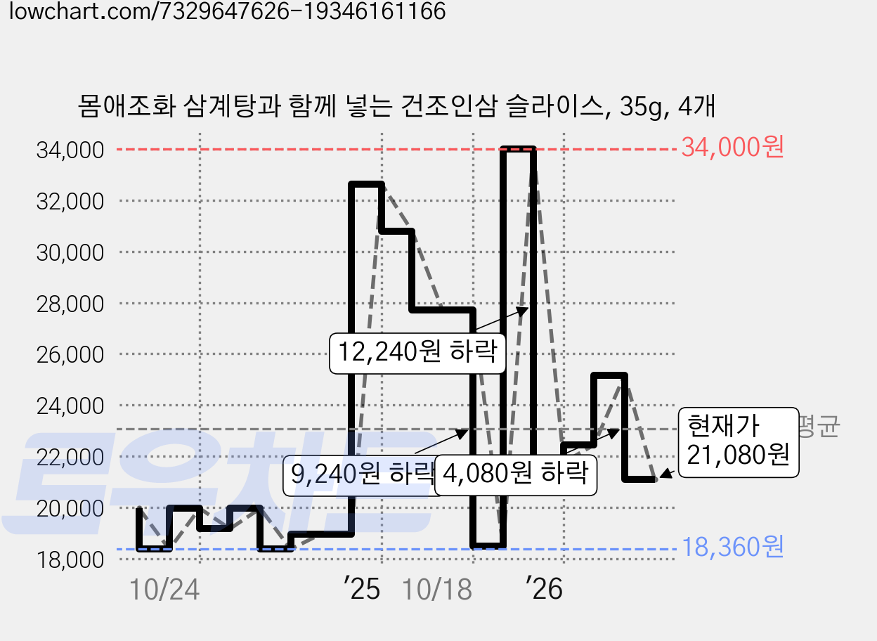 몸애조화 삼계탕과 함께 넣는 건조인삼 슬라이스, 35g, 4개 가격 변동 차트, 현재가 21,080원, 관측 최저가 17,960원