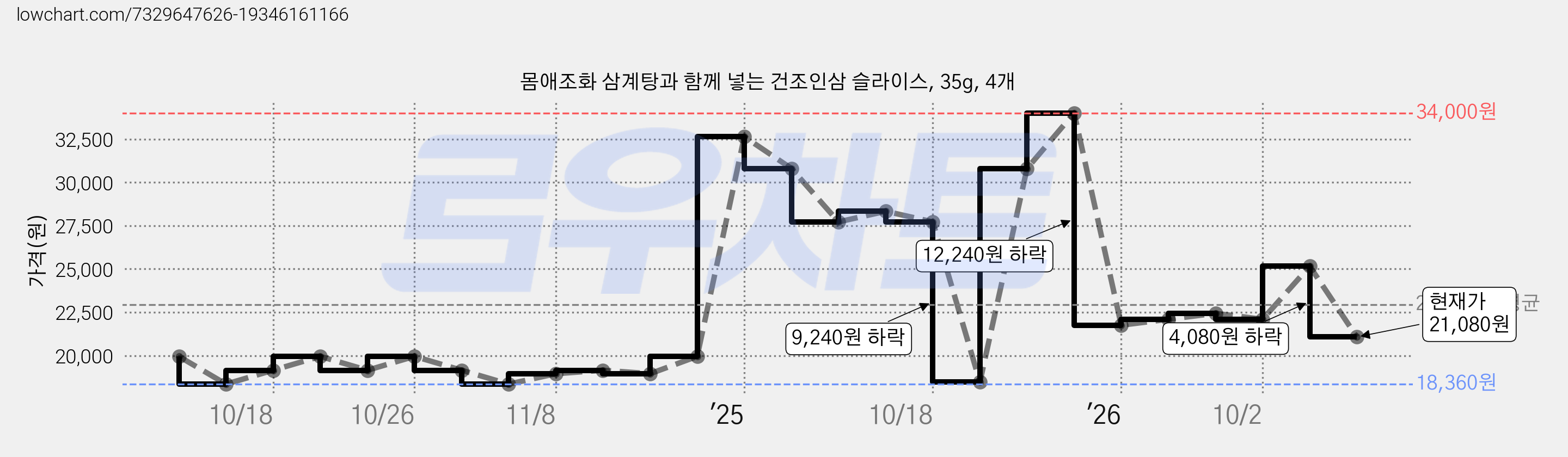 몸애조화 삼계탕과 함께 넣는 건조인삼 슬라이스, 35g, 4개 가격 변동 차트, 현재가 21,080원, 관측 최저가 17,960원