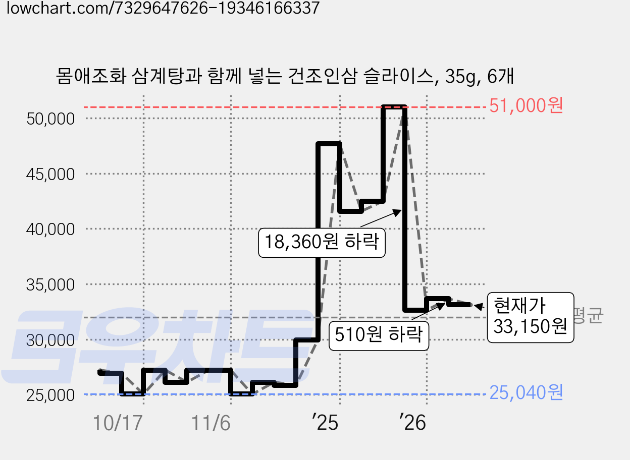 몸애조화 삼계탕과 함께 넣는 건조인삼 슬라이스, 35g, 6개 가격 변동 차트, 현재가 33,150원, 관측 최저가 24,490원