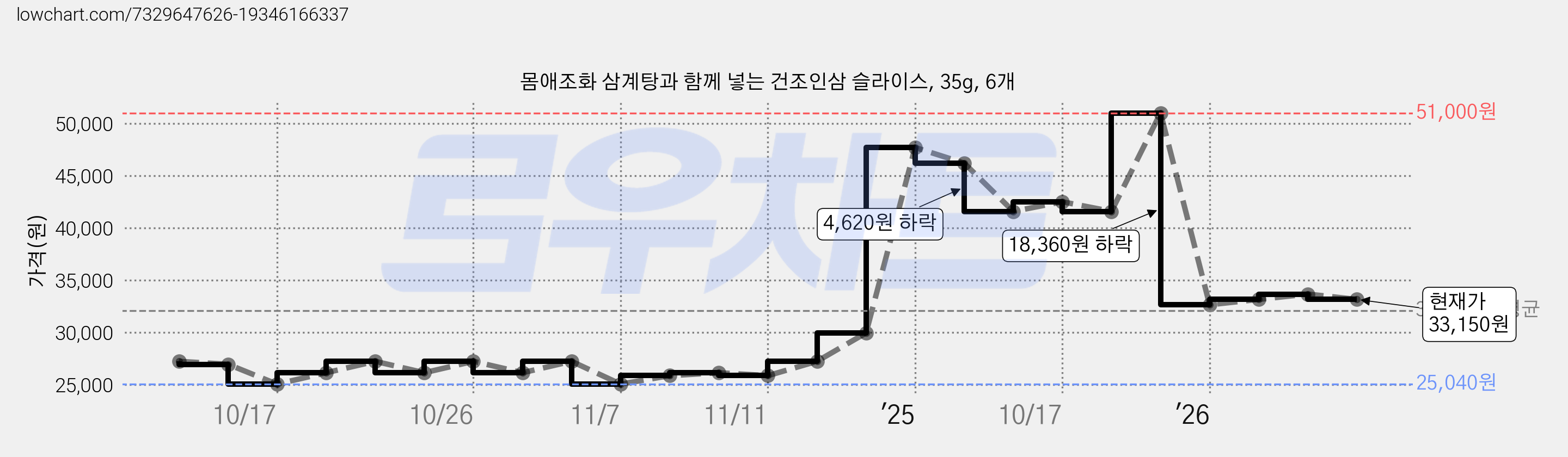 몸애조화 삼계탕과 함께 넣는 건조인삼 슬라이스, 35g, 6개 가격 변동 차트, 현재가 33,150원, 관측 최저가 24,490원
