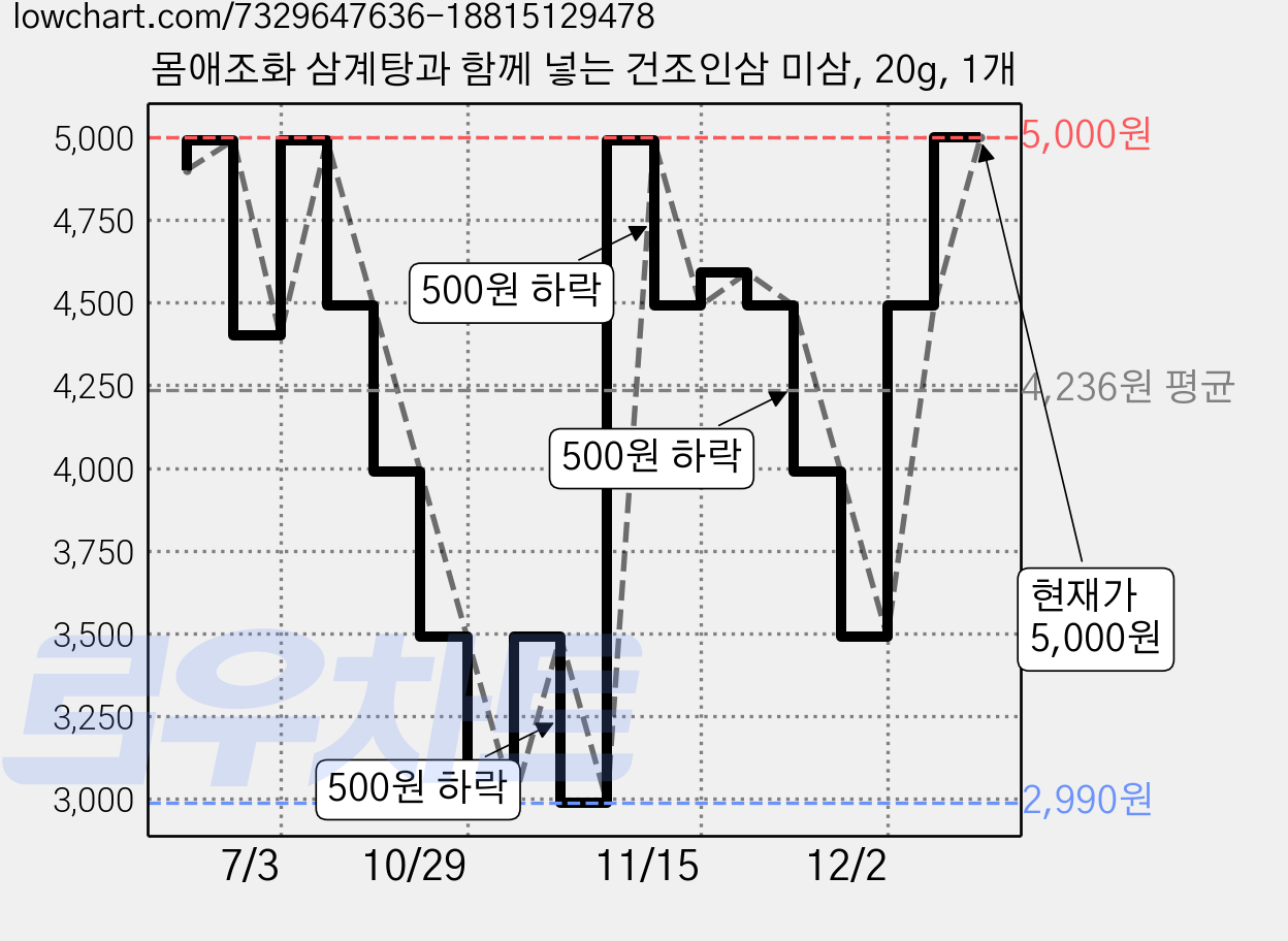 몸애조화 삼계탕과 함께 넣는 건조인삼 미삼, 20g, 1개 가격 변동 차트, 현재가 5,000원, 관측 최저가 2,990원