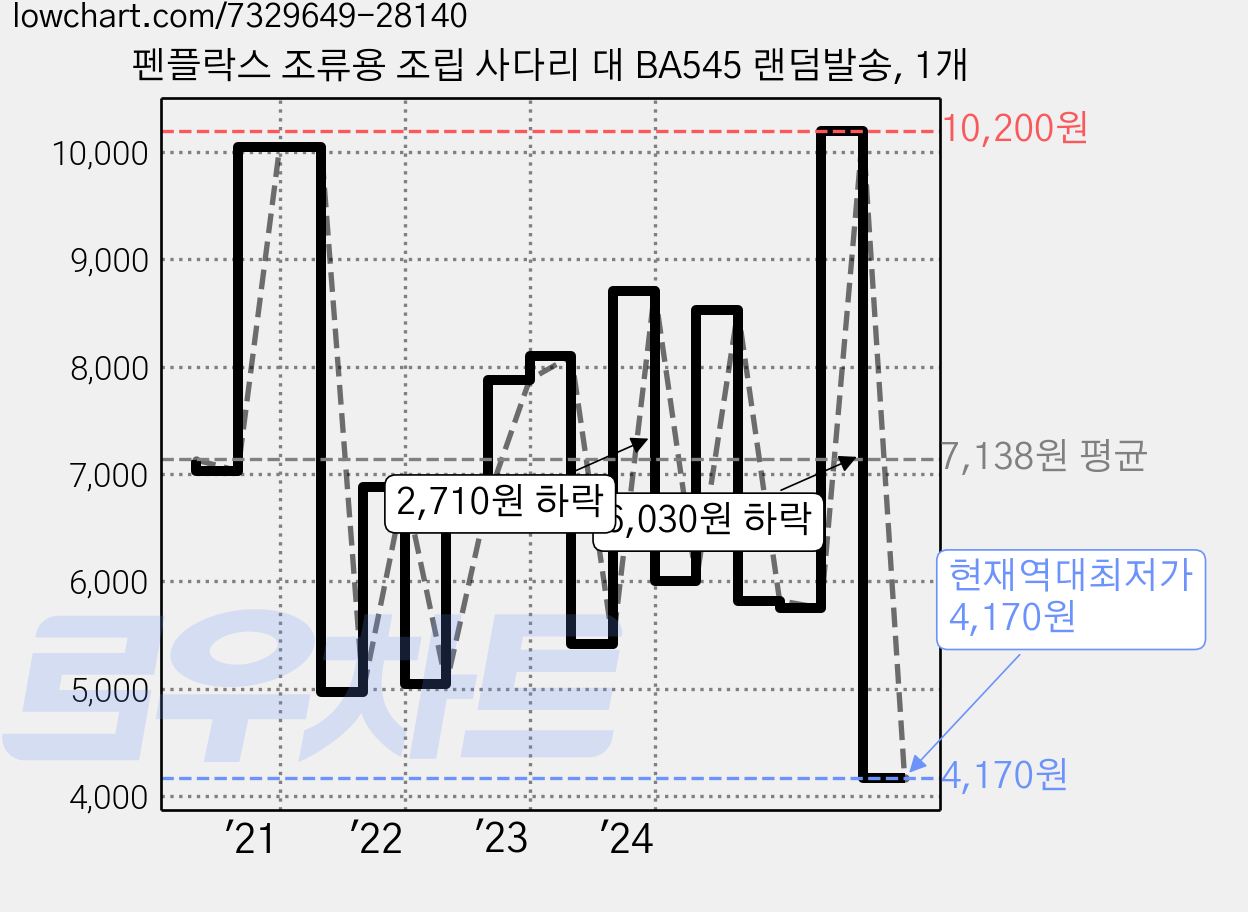 펜플락스 조류용 조립 사다리 대 BA545 랜덤발송, 1개 가격 변동 차트, 현재가 4,170원, 역대최저가