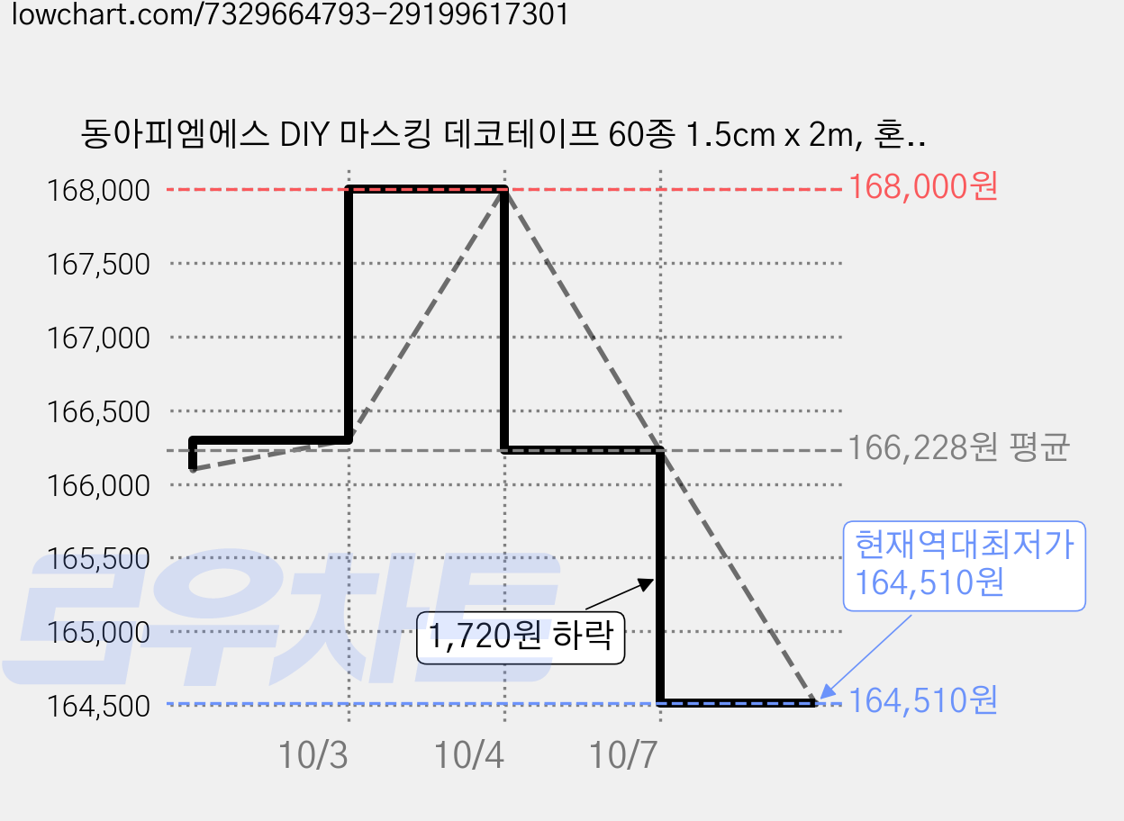 동아피엠에스 DIY 마스킹 데코테이프 60종 1.5cm x 2m, 혼합색상, 10세트 가격 변동 차트, 현재가 164,510원, 역대최저가