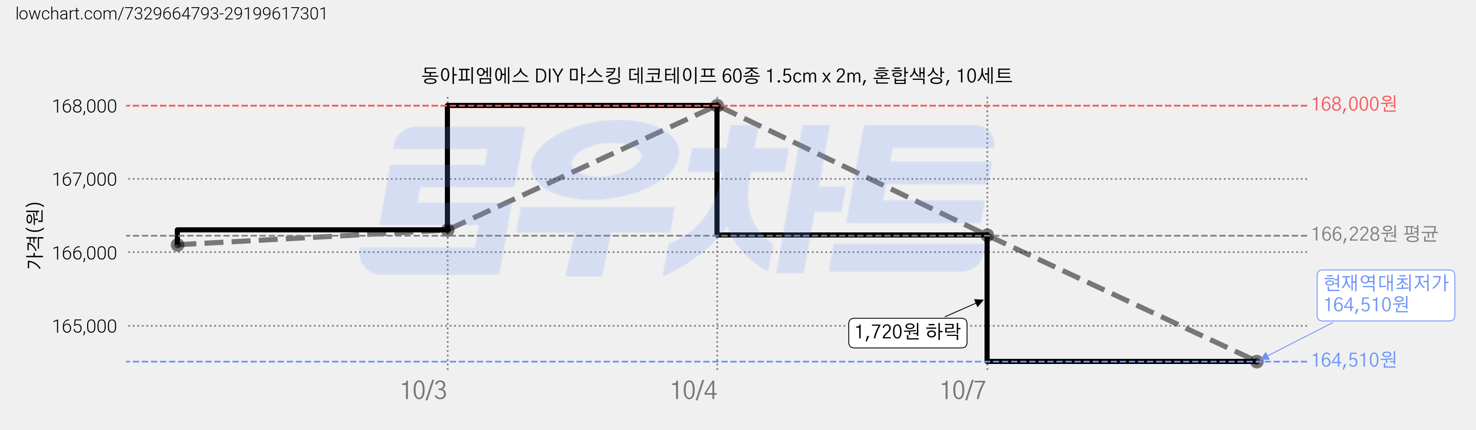 동아피엠에스 DIY 마스킹 데코테이프 60종 1.5cm x 2m, 혼합색상, 10세트 가격 변동 차트, 현재가 164,510원, 역대최저가