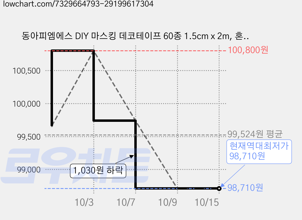 동아피엠에스 DIY 마스킹 데코테이프 60종 1.5cm x 2m, 혼합색상, 6세트 가격 변동 차트, 현재가 98,710원, 역대최저가