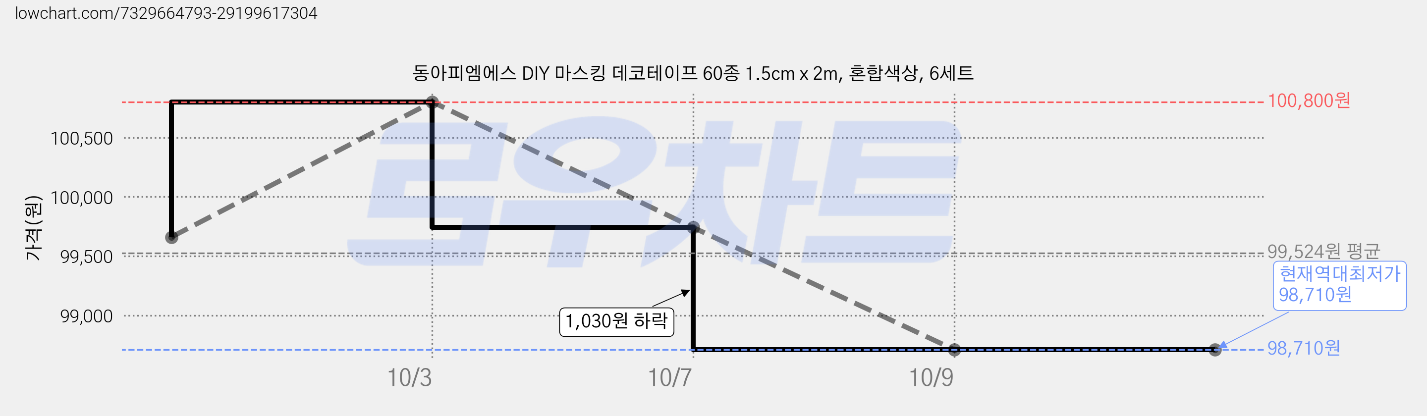 동아피엠에스 DIY 마스킹 데코테이프 60종 1.5cm x 2m, 혼합색상, 6세트 가격 변동 차트, 현재가 98,710원, 역대최저가