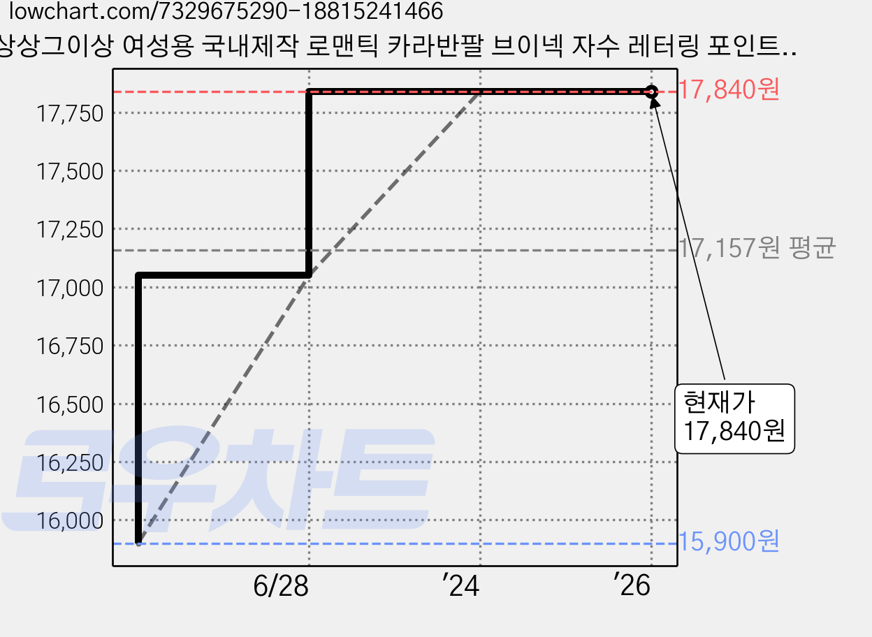 상상그이상 여성용 국내제작 로맨틱 카라반팔 브이넥 자수 레터링 포인트 루즈핏 티셔츠 늘어짐없는 탄탄한 면소재 체형커버 활용도높은 사계절 꾸안꾸룩 가격 변동 차트, 현재가 17,840원, 역대최저가