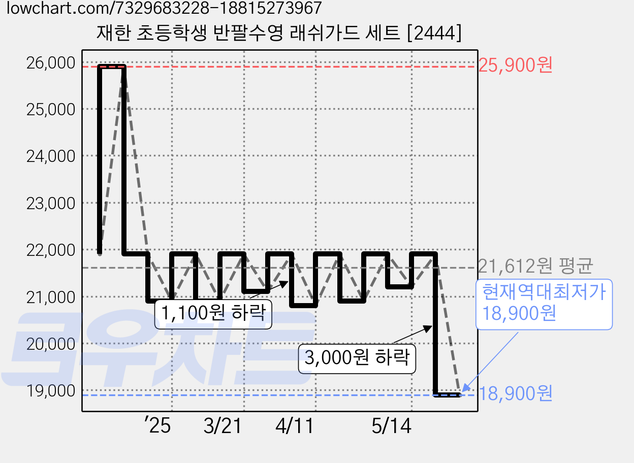 재한 초등학생 반팔수영 래쉬가드 세트 [2444] 가격 변동 차트, 현재가 18,900원, 역대최저가