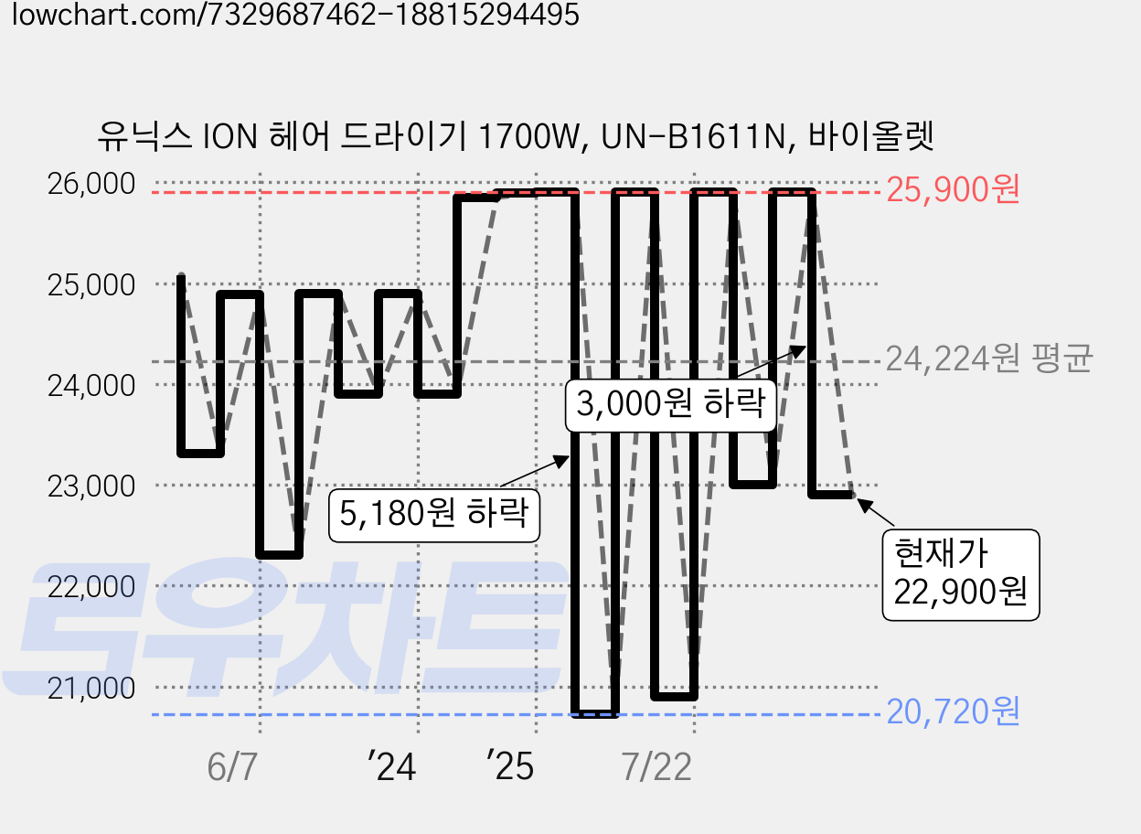 유닉스 ION 헤어 드라이기 1700W, UN-B1611N, 바이올렛 가격 변동 차트, 현재가 22,900원, 관측 최저가 18,130원