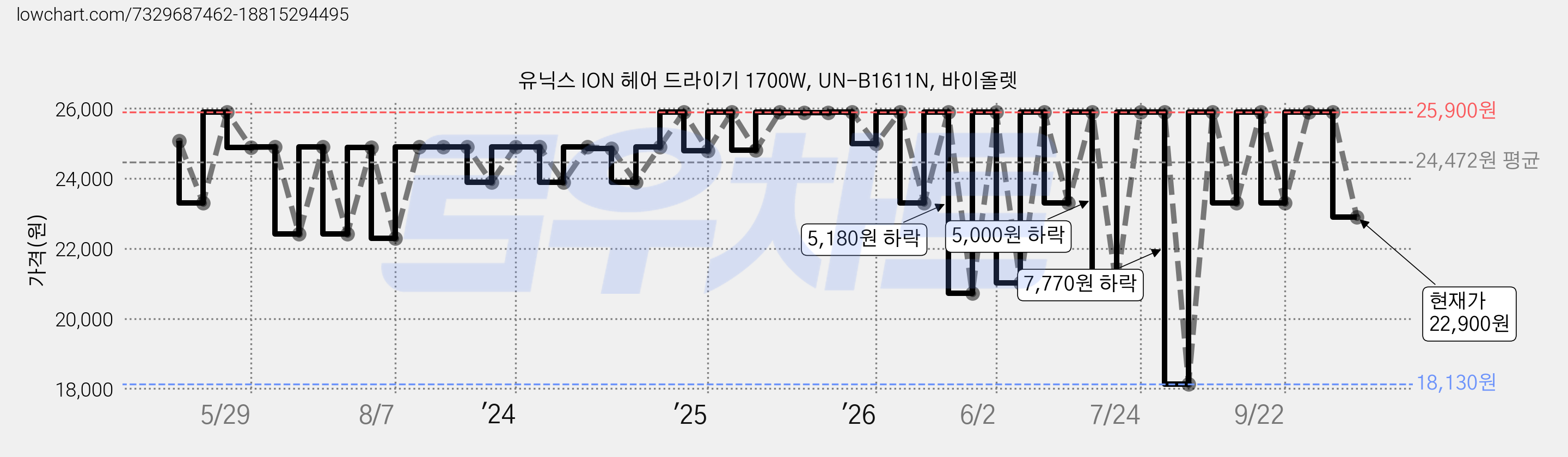 유닉스 ION 헤어 드라이기 1700W, UN-B1611N, 바이올렛 가격 변동 차트, 현재가 22,900원, 관측 최저가 18,130원