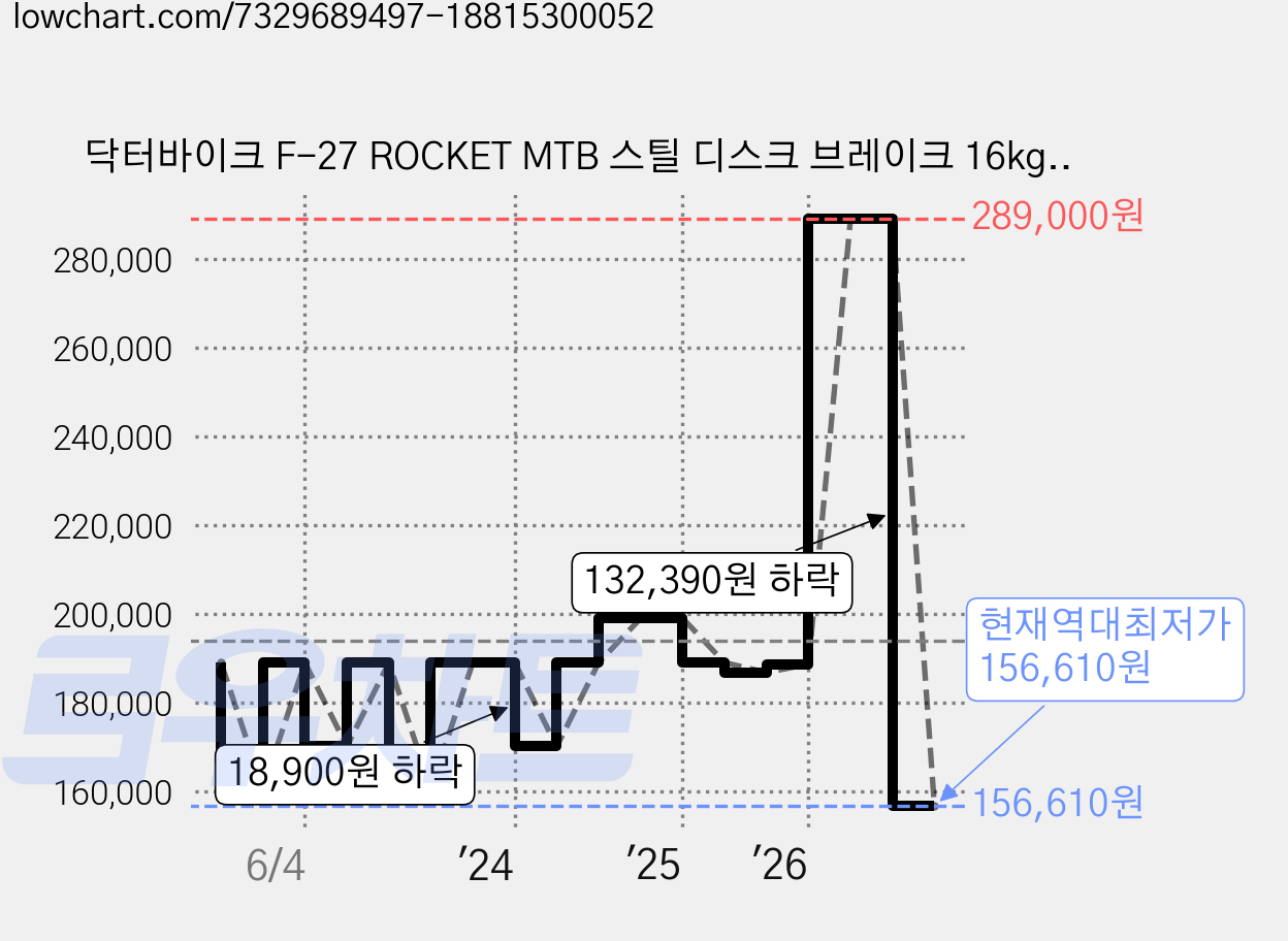 닥터바이크 F-27 ROCKET MTB 스틸 디스크 브레이크 16kg 신장 165~185cm, 멧화이트, 68.5cm(27인치) 가격 변동 차트, 현재가 156,610원, 역대최저가