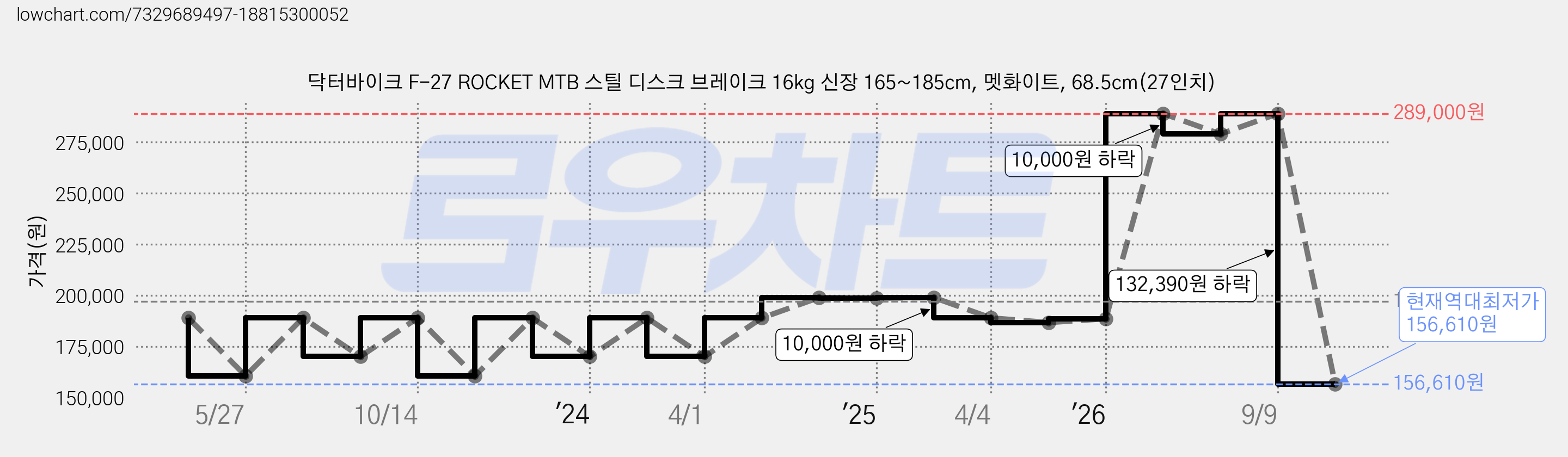 닥터바이크 F-27 ROCKET MTB 스틸 디스크 브레이크 16kg 신장 165~185cm, 멧화이트, 68.5cm(27인치) 가격 변동 차트, 현재가 156,610원, 역대최저가