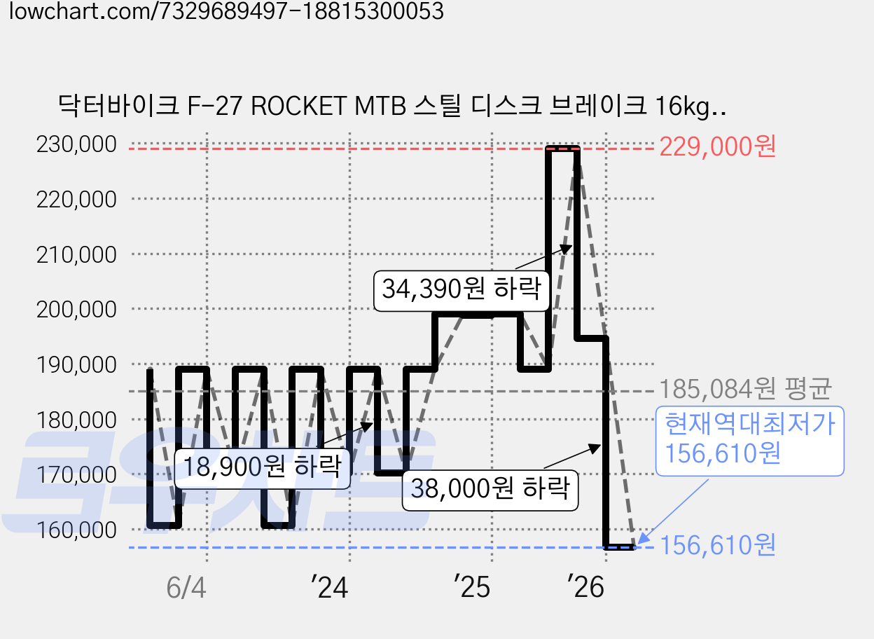 닥터바이크 F-27 ROCKET MTB 스틸 디스크 브레이크 16kg 신장 165~185cm, 멧블랙, 68.5cm(27인치) 가격 변동 차트, 현재가 156,610원, 역대최저가