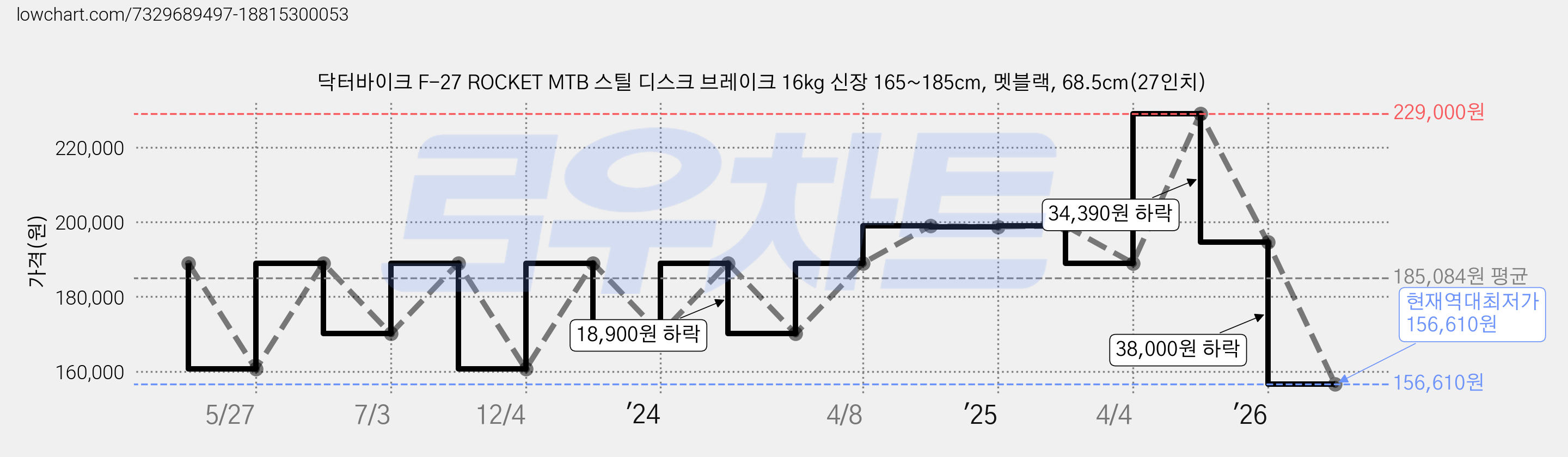 닥터바이크 F-27 ROCKET MTB 스틸 디스크 브레이크 16kg 신장 165~185cm, 멧블랙, 68.5cm(27인치) 가격 변동 차트, 현재가 156,610원, 역대최저가
