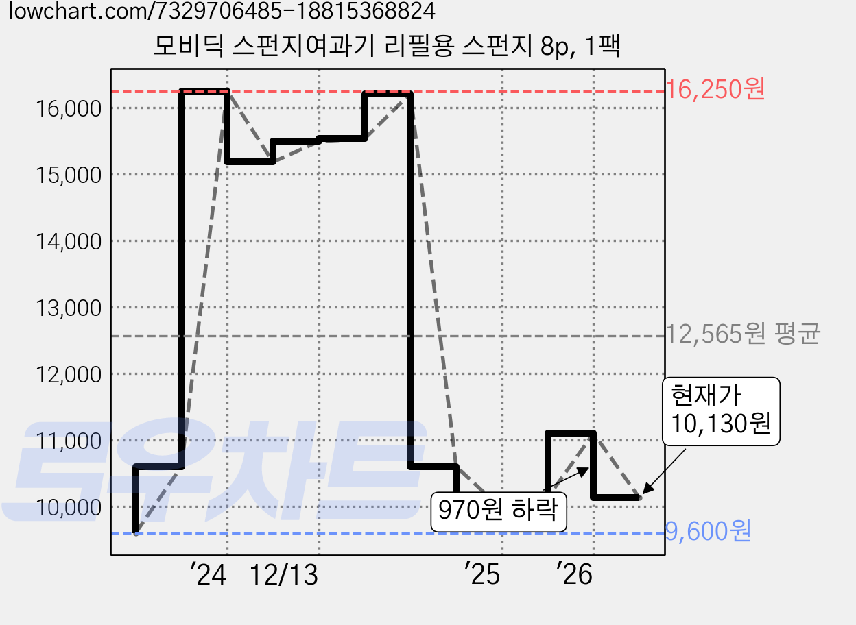 모비딕 스펀지여과기 리필용 스펀지 8p, 1팩 가격 변동 차트, 현재가 10,130원, 관측 최저가 9,600원