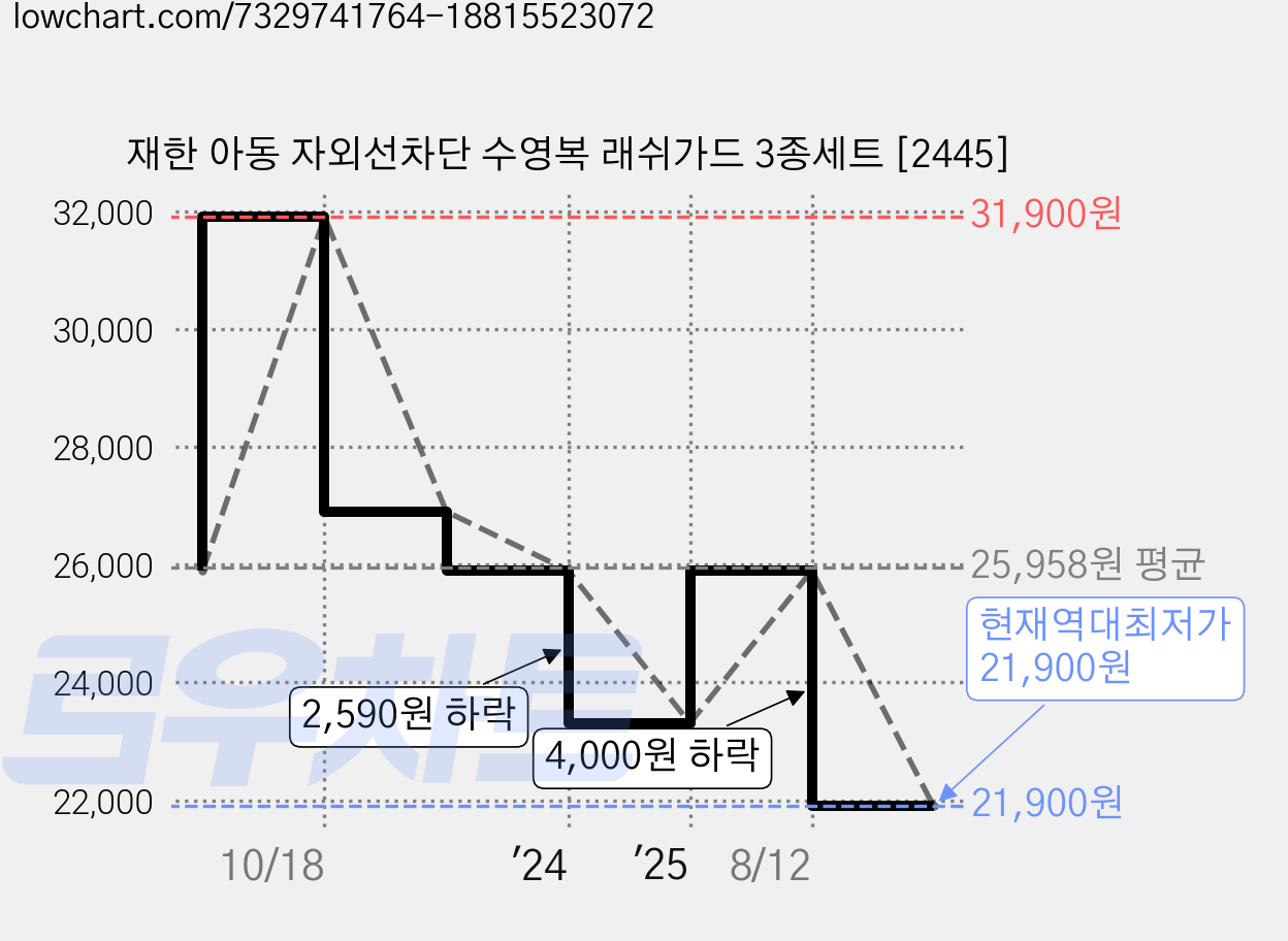 재한 아동 자외선차단 수영복 래쉬가드 3종세트 [2445] 가격 변동 차트, 현재가 21,900원, 역대최저가